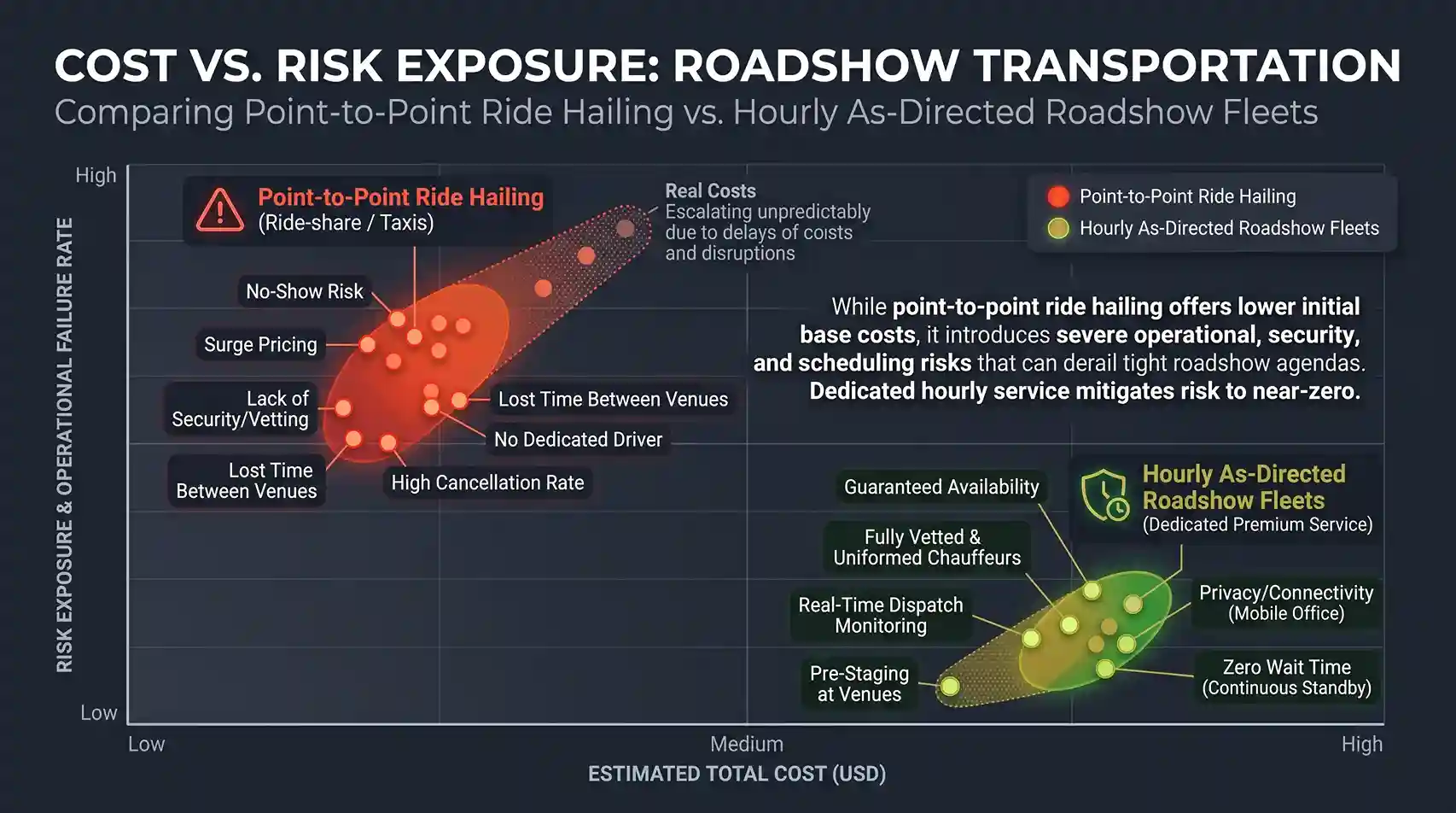 Infographic chart comparing point-to-point ride-hailing against hourly as-directed roadshow fleets across cost and operational risk exposure.
